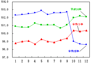 図16-諸雑費指数の推移（月別）