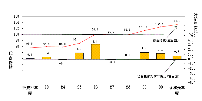 図1-消費者物価指数（北海道）の推移