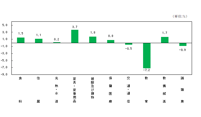 図2-10大費目別対前年度比