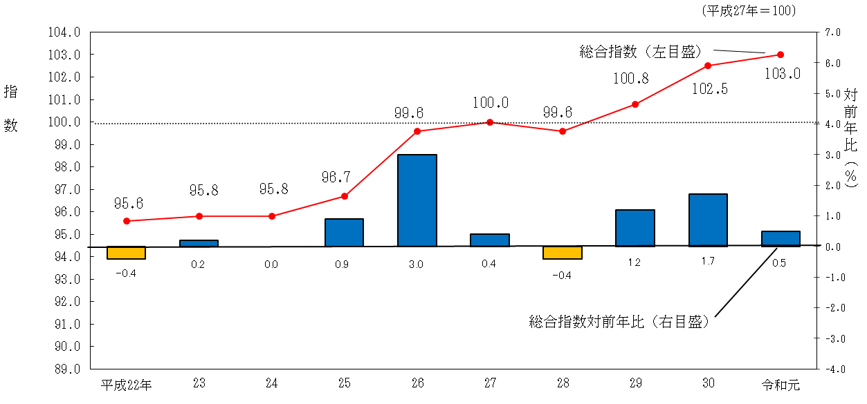 図1-北海道の消費者物価指数の推移