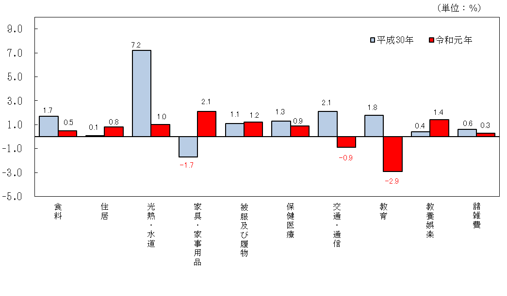 図3-10大費目別対前年比