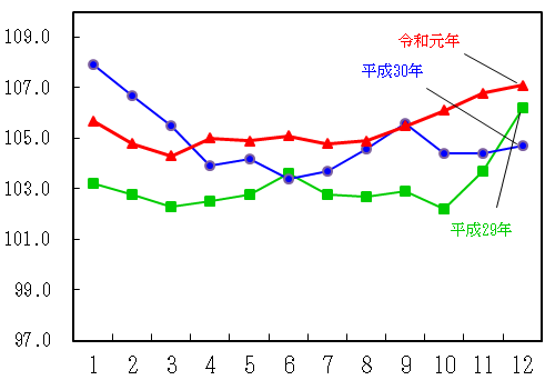 図4-食料指数の推移（月別）