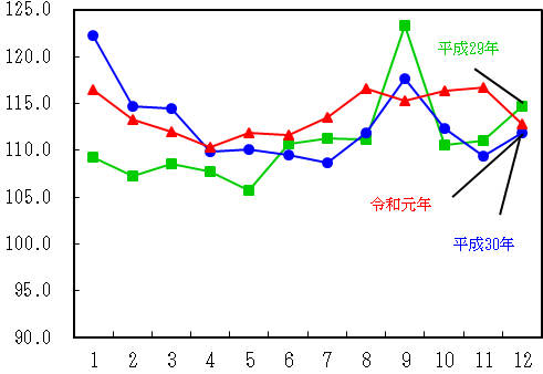 図5-生鮮魚介指数の推移（月別）