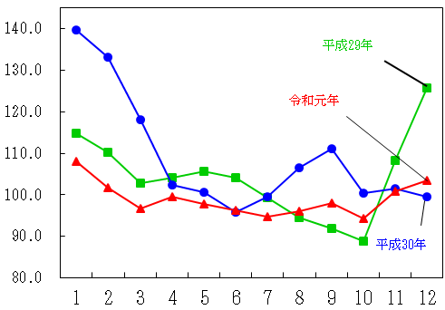 図6-生鮮野菜指数の推移（月別）