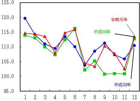 図7-生鮮果物指数の推移（月別）