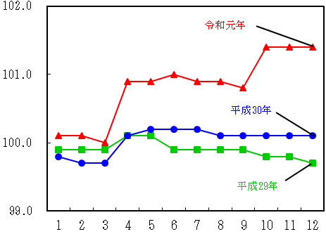 図8-住居指数の推移（月別）