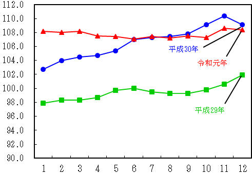 図9-光熱・水道指数の推移（月別）