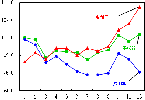 図10-家具・家事用品指数の推移（月別）