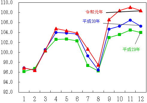 図11-被服及び履物指数の推移（月別）