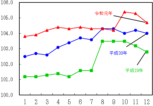 図12-保健医療指数の推移（月別）