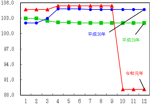 図14-教育指数の推移（月別）