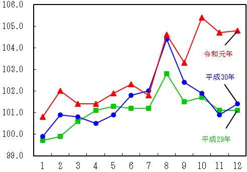 図15-教養娯楽指数の推移（月別）