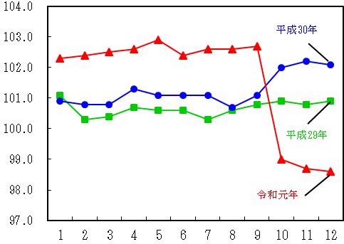 図16-諸雑費指数の推移（月別）