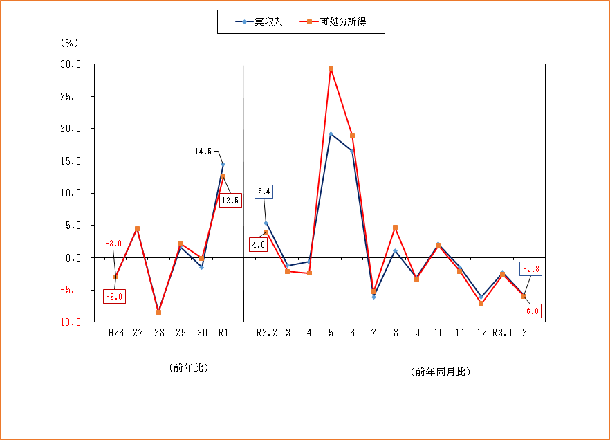 2102収入推移表