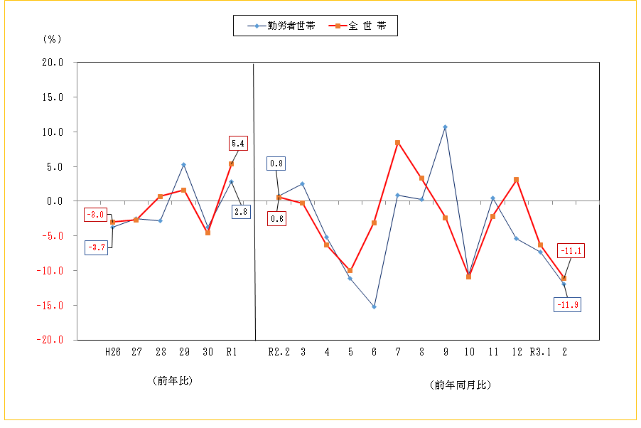 2102消費推移表