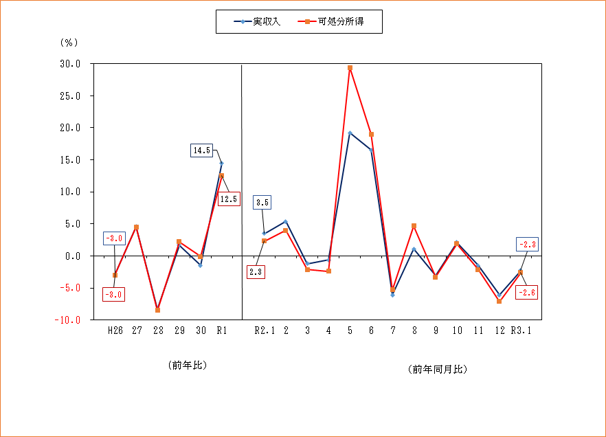 2101収入推移表