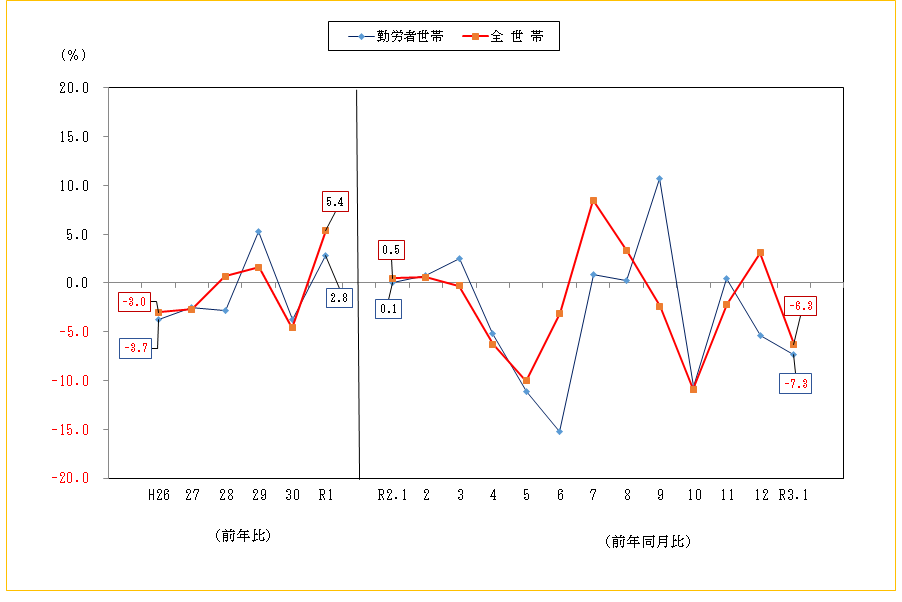 2101支出推移表