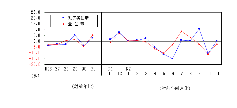 2011支出推移表