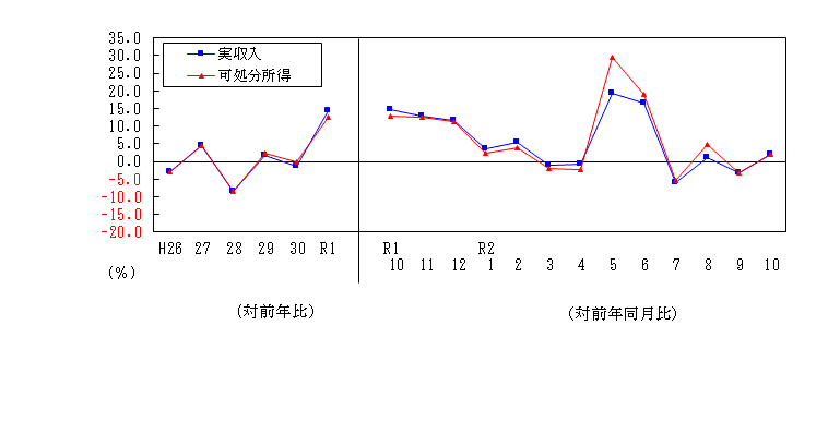 2010収入推移表