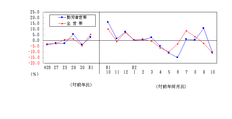 2010支出推移表