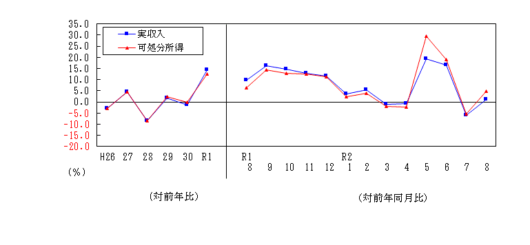 2008収入推移表