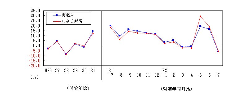 2007収入推移表