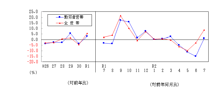 2007支出推移表