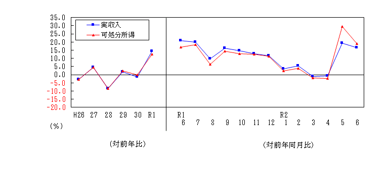 2006収入推移表