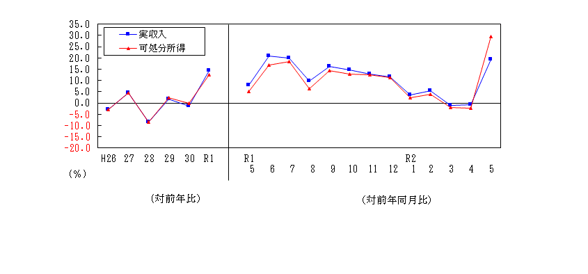 2005収入推移表