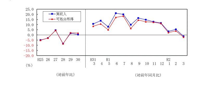 2003収入推移表