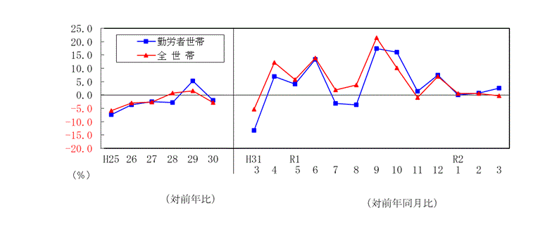 2003支出推移表