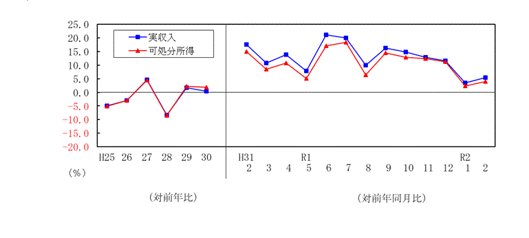 2002収入推移表