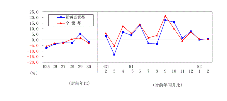 2002支出推移表