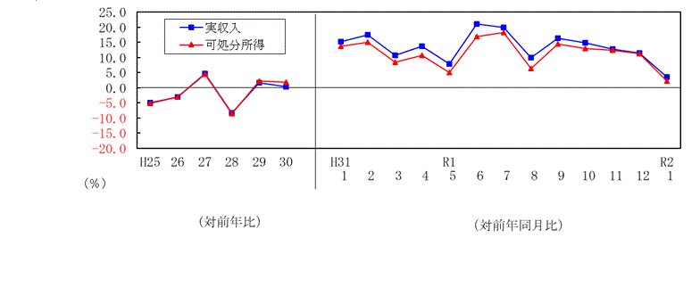 2001収入推移表