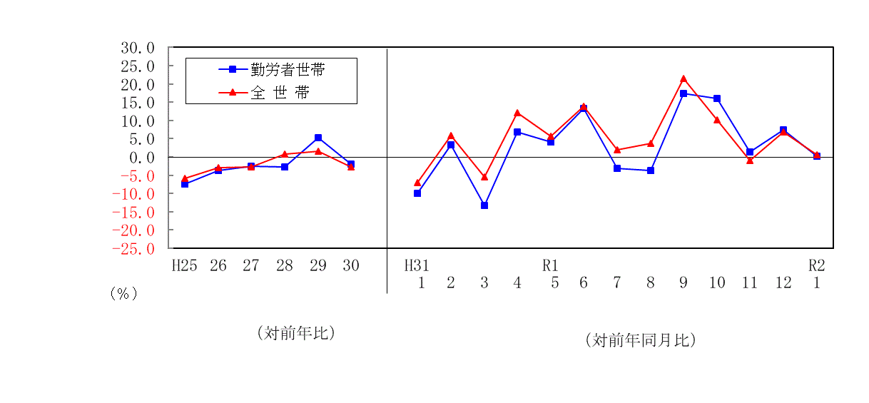 2001支出推移表