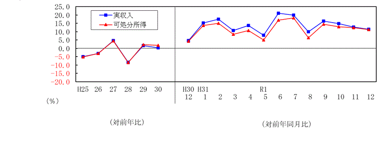 1912収入推移表