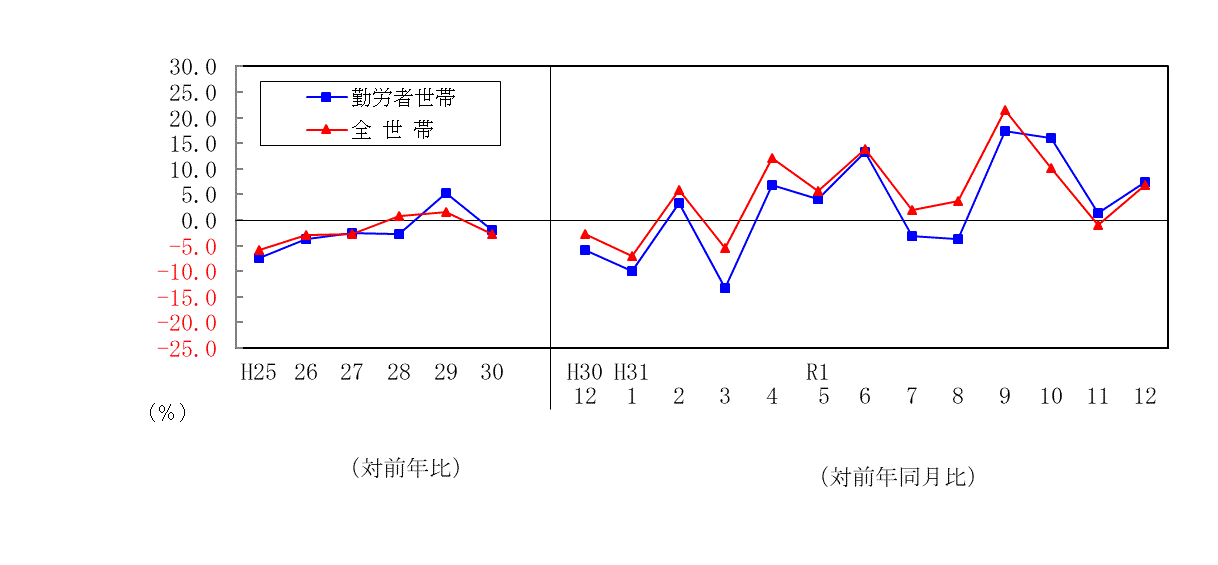 1912支出推移表