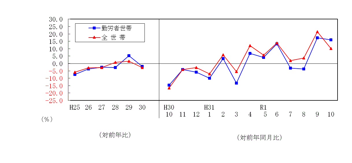 1910支出推移表