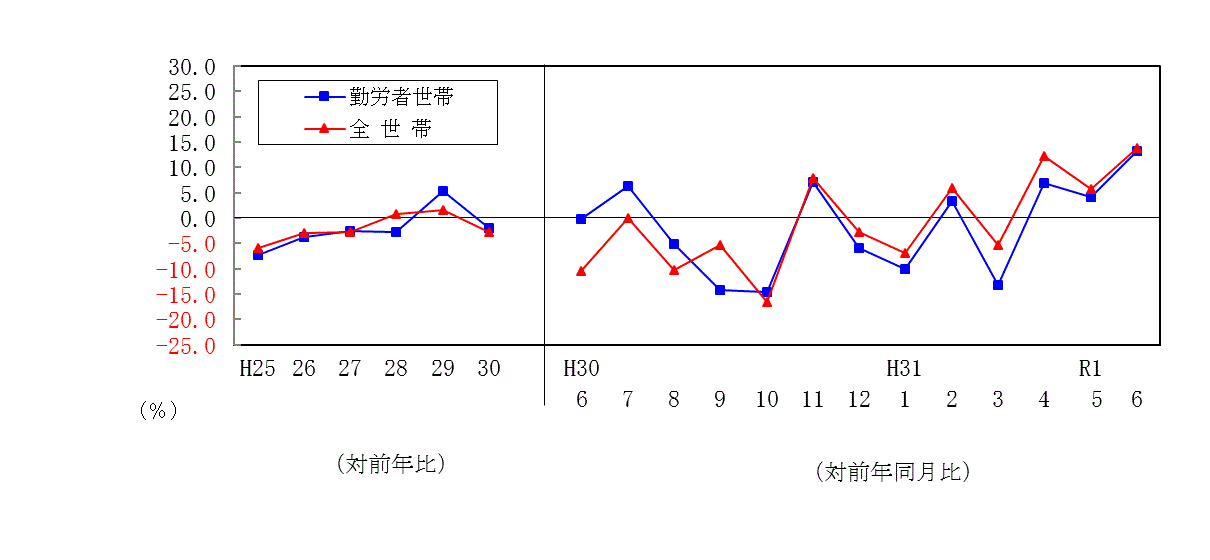 1906支出推移表