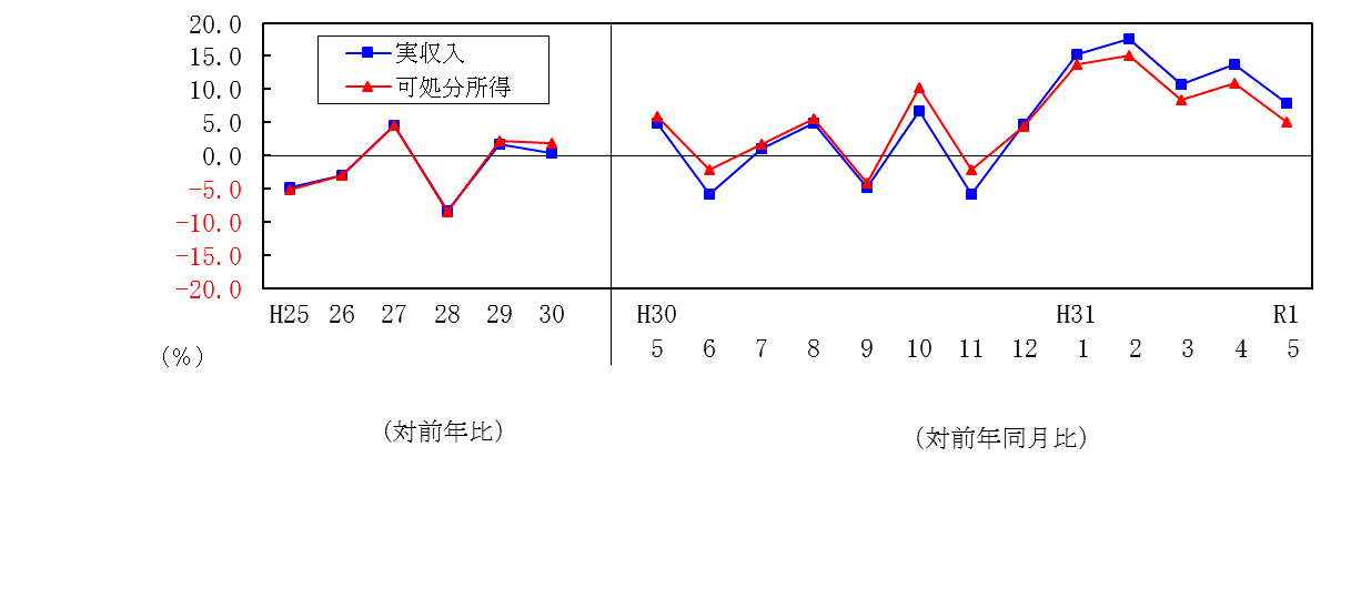 1905収入推移表