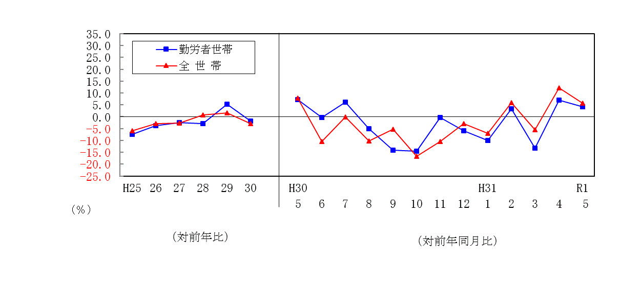 1905支出推移表