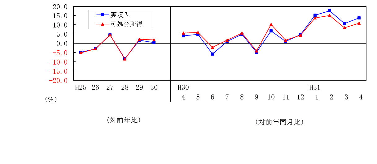 1904収入推移表