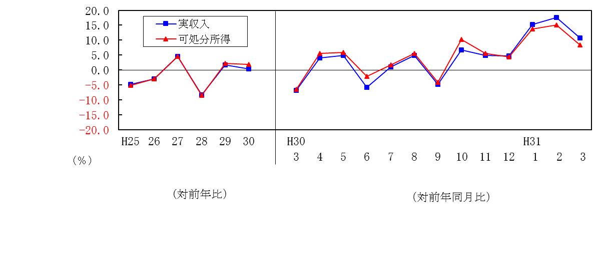 1903収入推移表