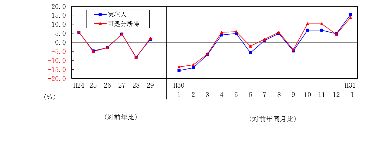 1901収入推移表