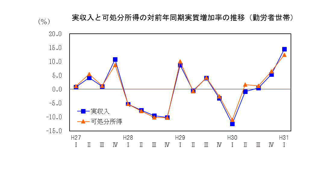 19q1収入推移表