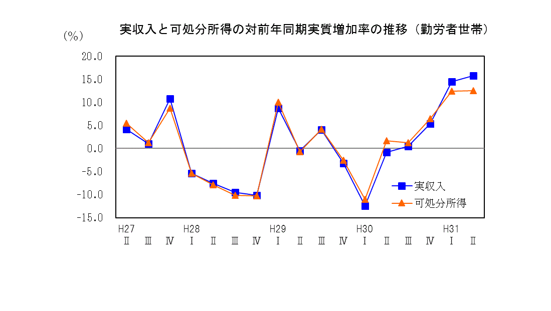 19q2収入推移表