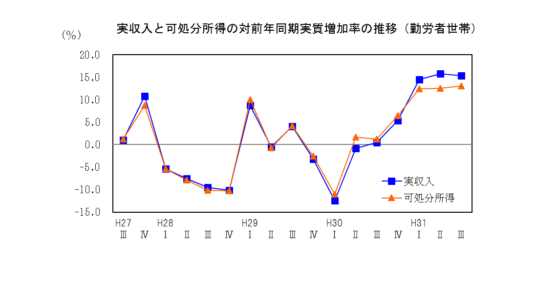 19q3収入推移表