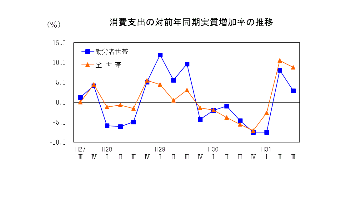 19q3支出推移表