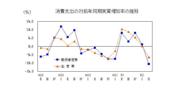 20q2消費推移表