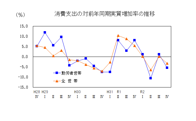 図２　勤労者世帯及び全世帯の消費支出の前年同期比の推移（実質）